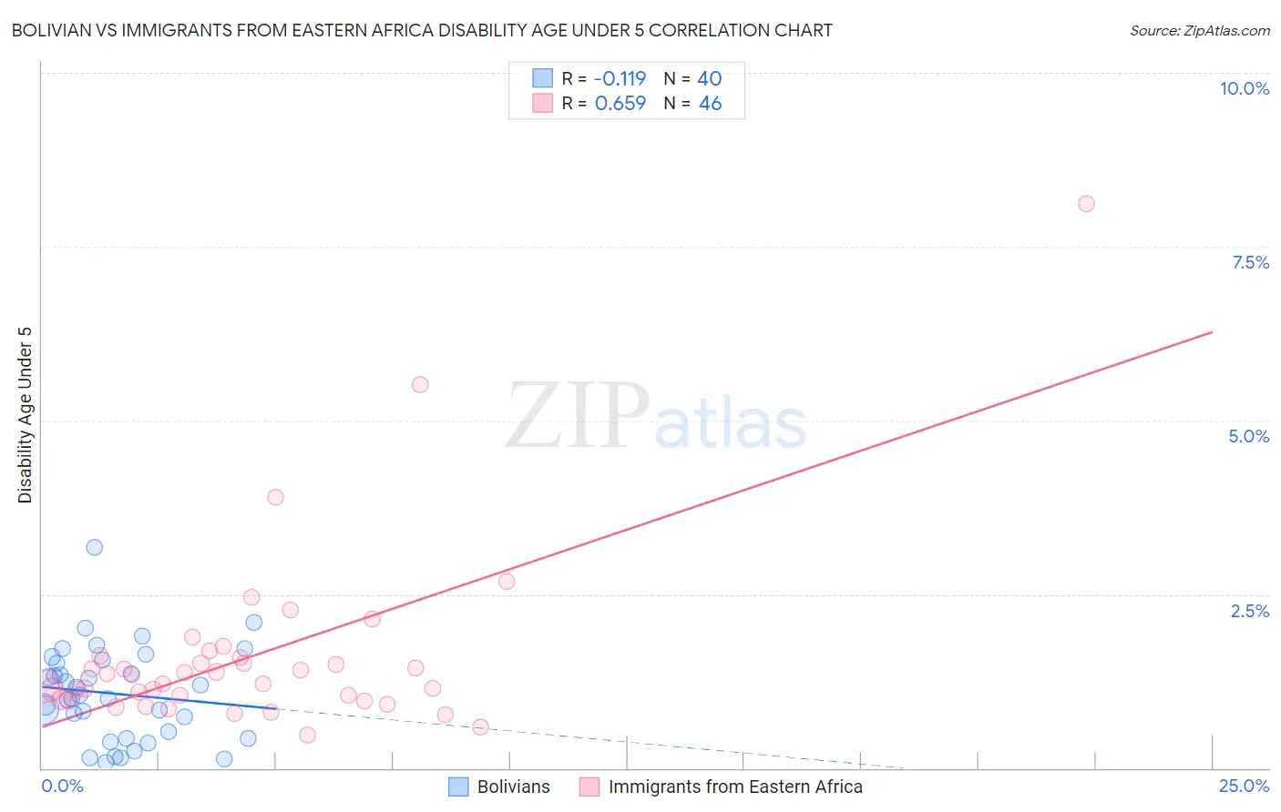 Bolivian vs Immigrants from Eastern Africa Disability Age Under 5