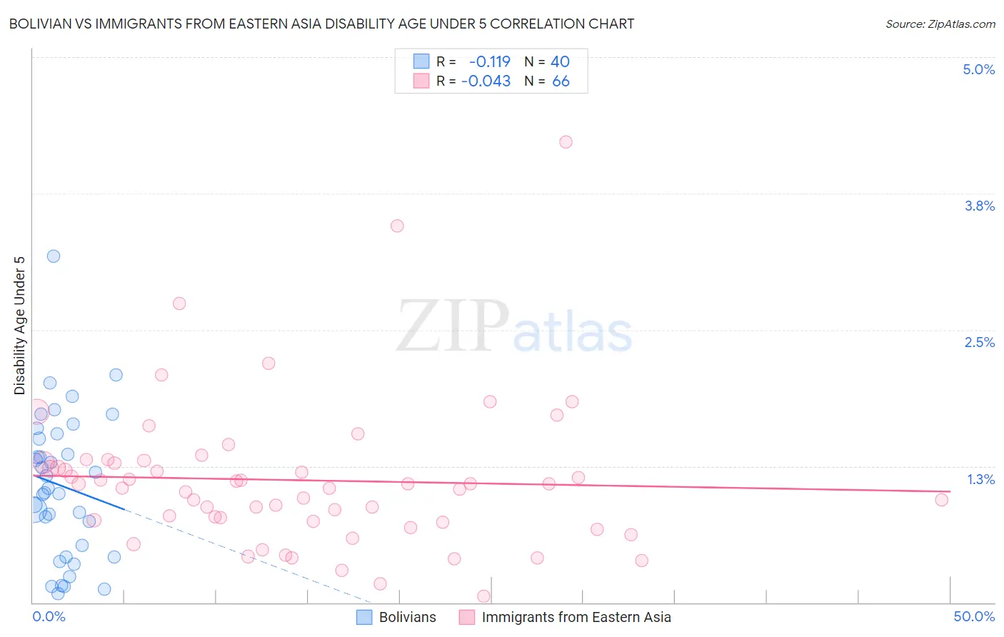 Bolivian vs Immigrants from Eastern Asia Disability Age Under 5