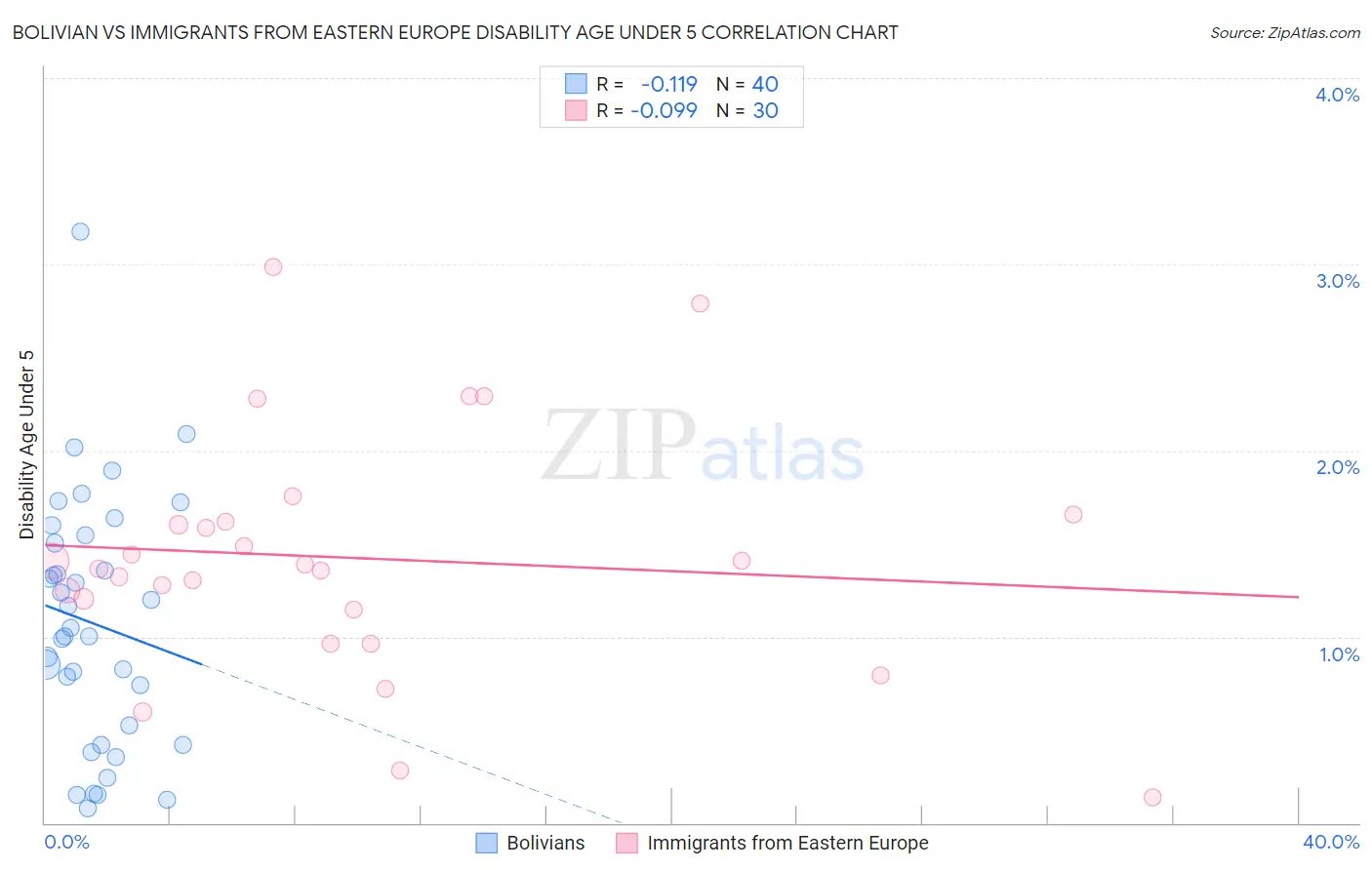 Bolivian vs Immigrants from Eastern Europe Disability Age Under 5