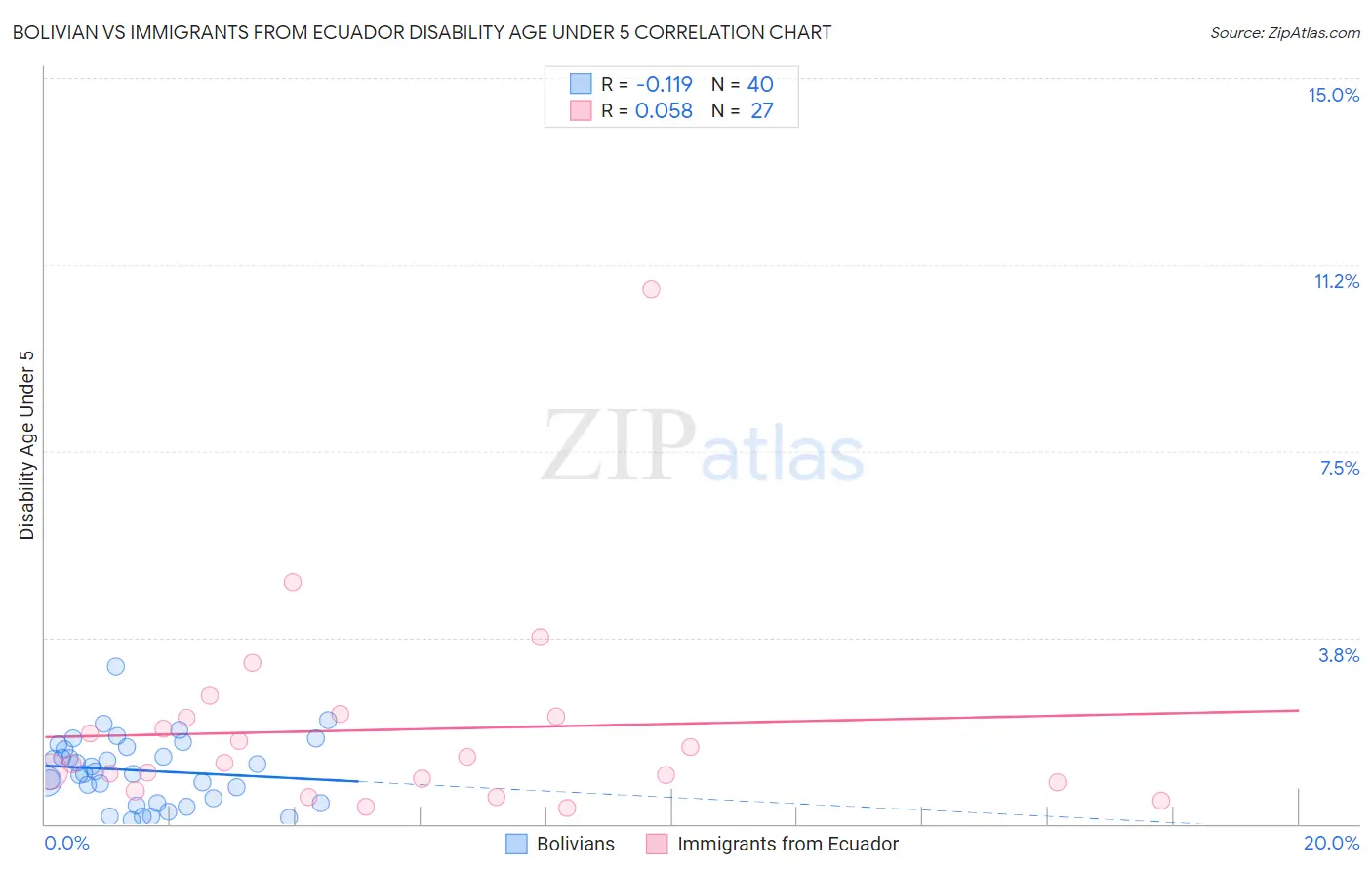Bolivian vs Immigrants from Ecuador Disability Age Under 5