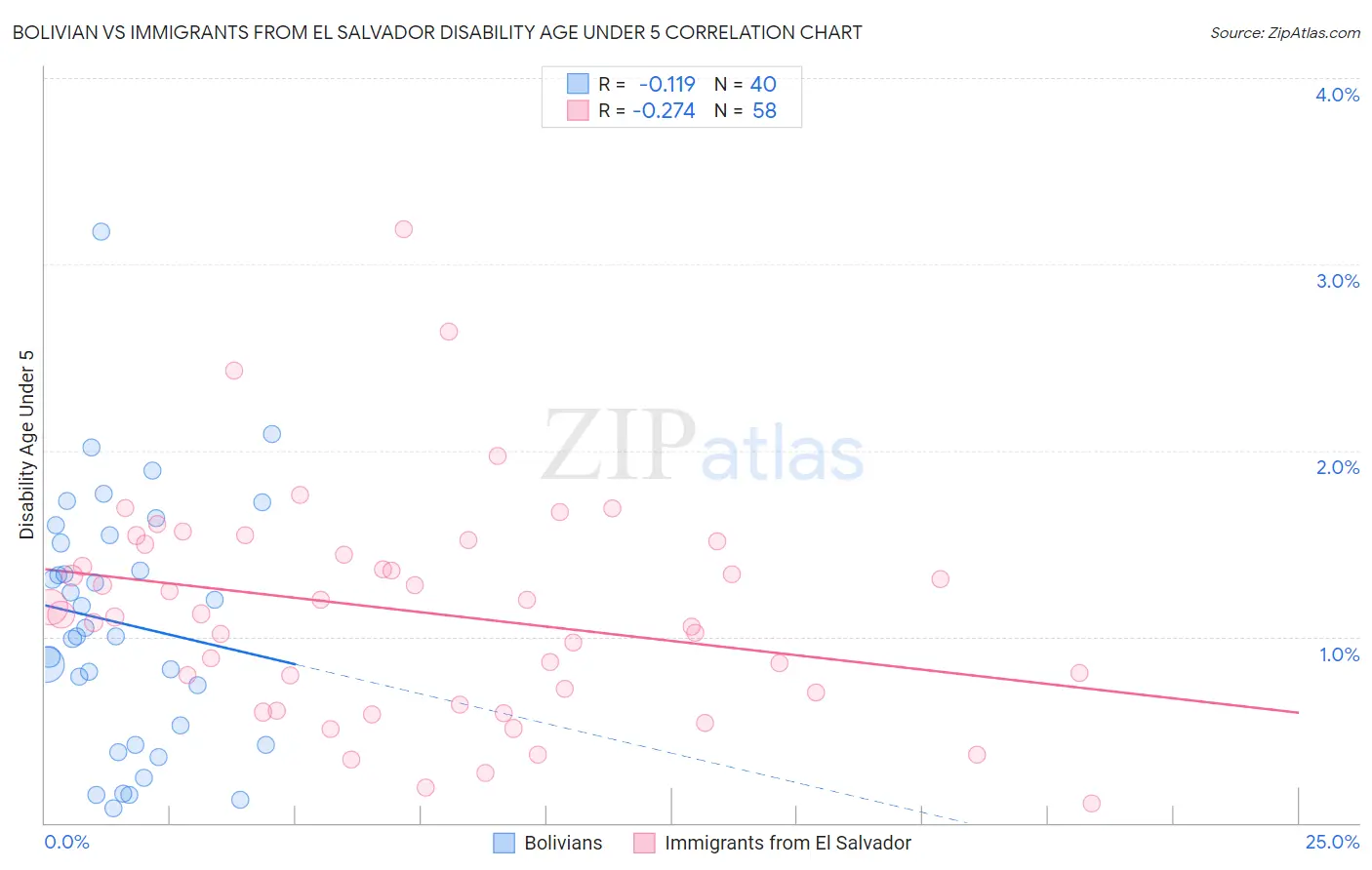 Bolivian vs Immigrants from El Salvador Disability Age Under 5