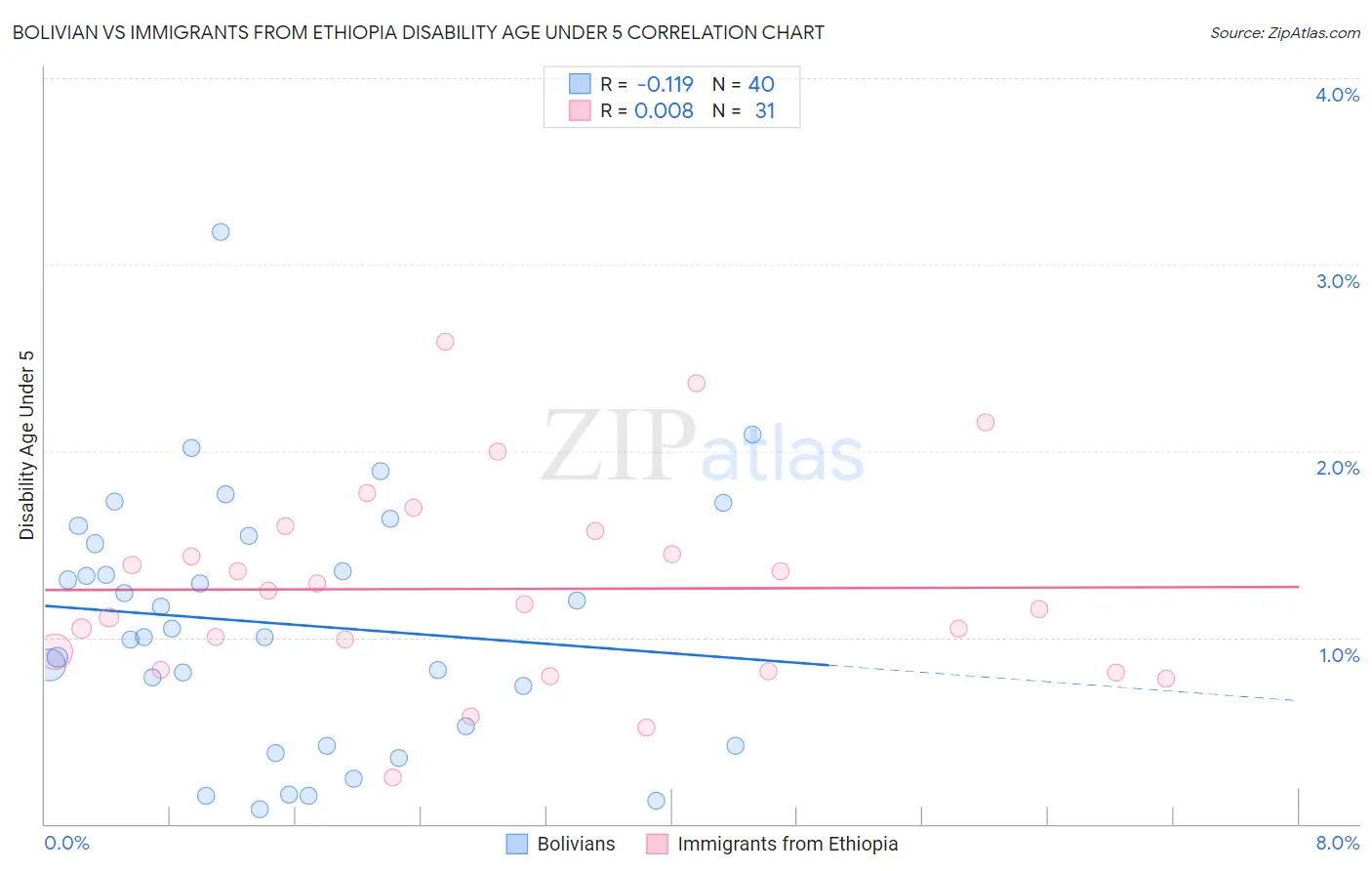Bolivian vs Immigrants from Ethiopia Disability Age Under 5