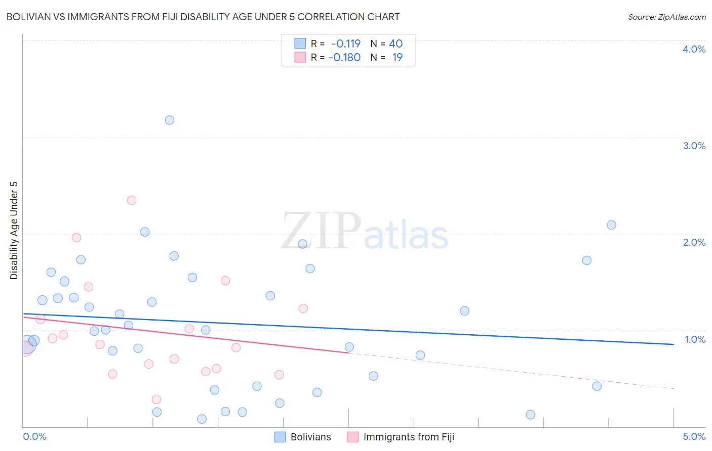 Bolivian vs Immigrants from Fiji Disability Age Under 5