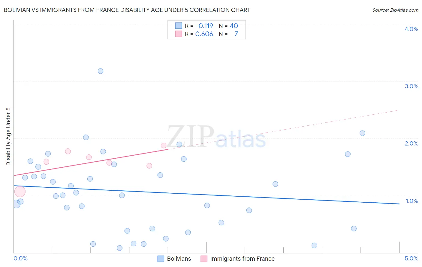Bolivian vs Immigrants from France Disability Age Under 5