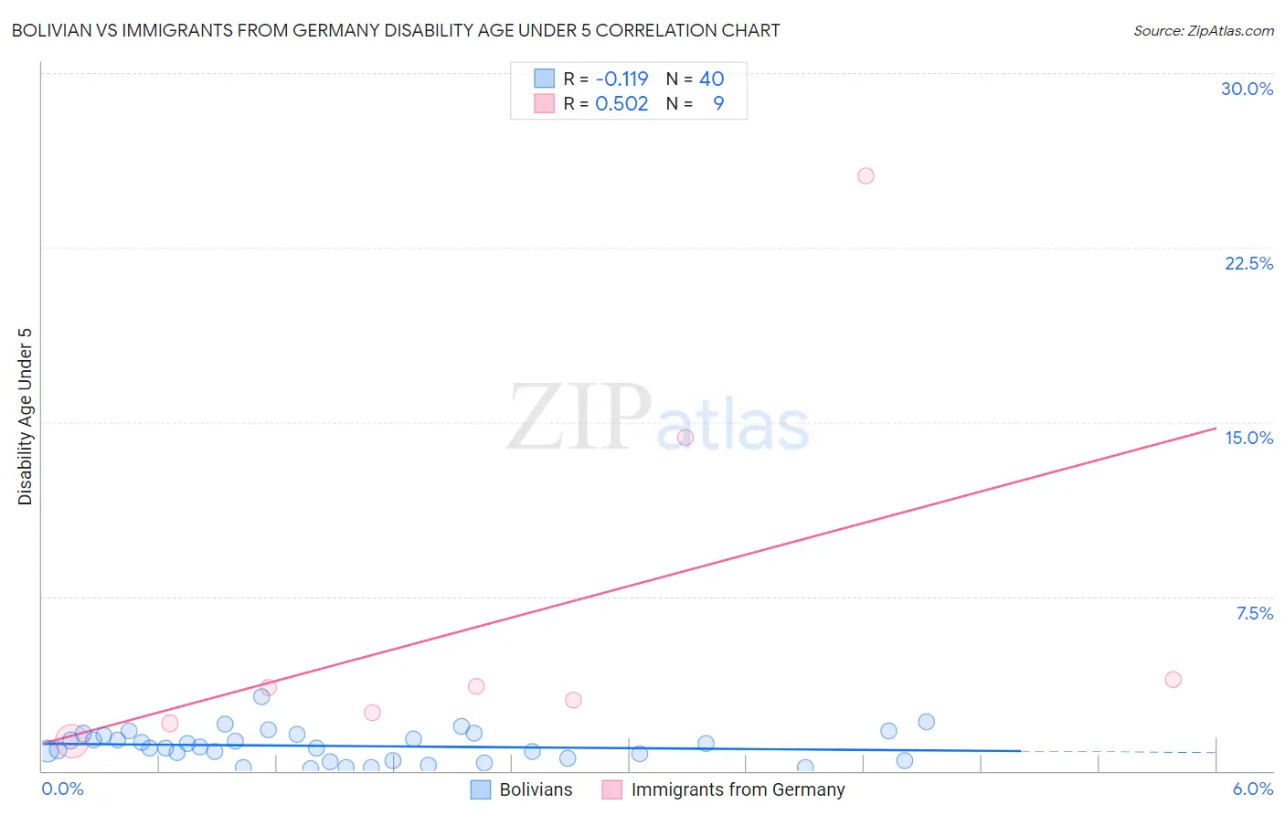 Bolivian vs Immigrants from Germany Disability Age Under 5