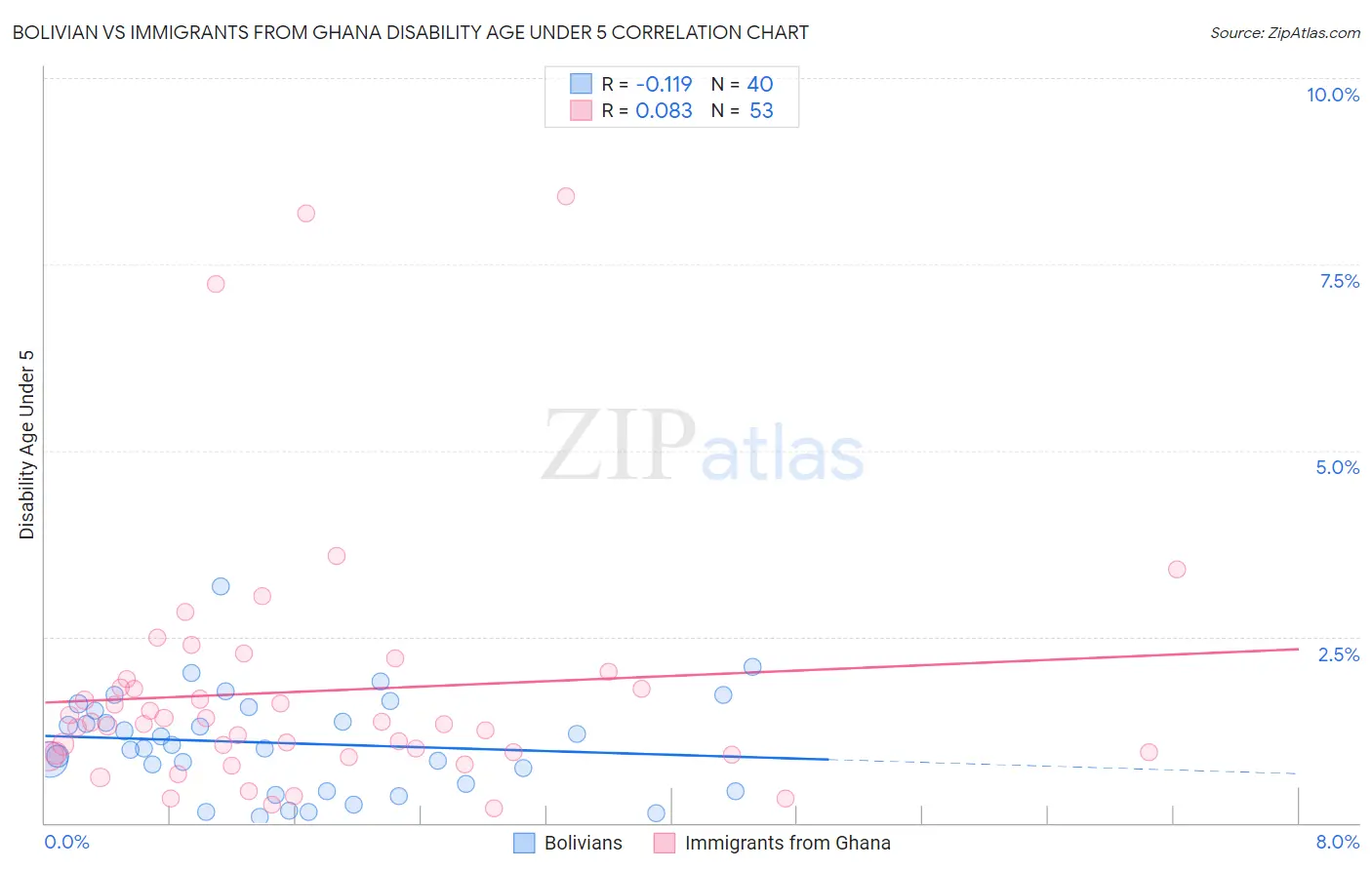 Bolivian vs Immigrants from Ghana Disability Age Under 5