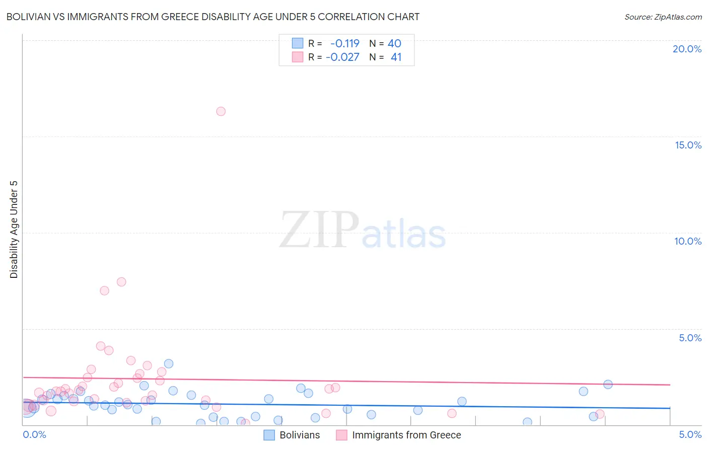 Bolivian vs Immigrants from Greece Disability Age Under 5