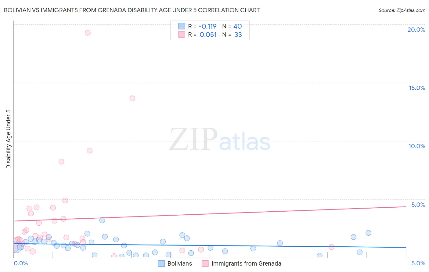Bolivian vs Immigrants from Grenada Disability Age Under 5