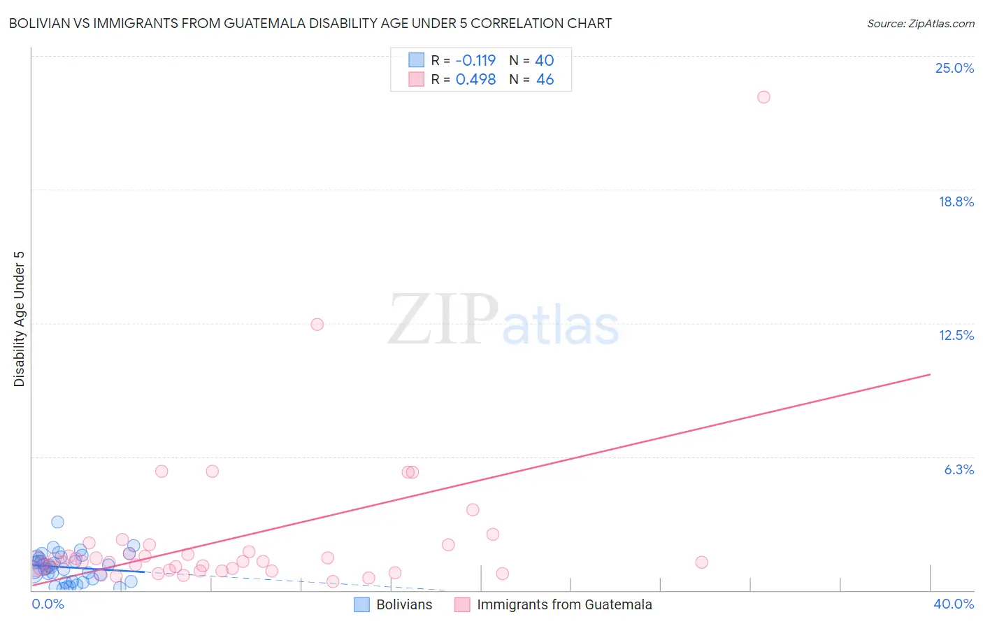 Bolivian vs Immigrants from Guatemala Disability Age Under 5