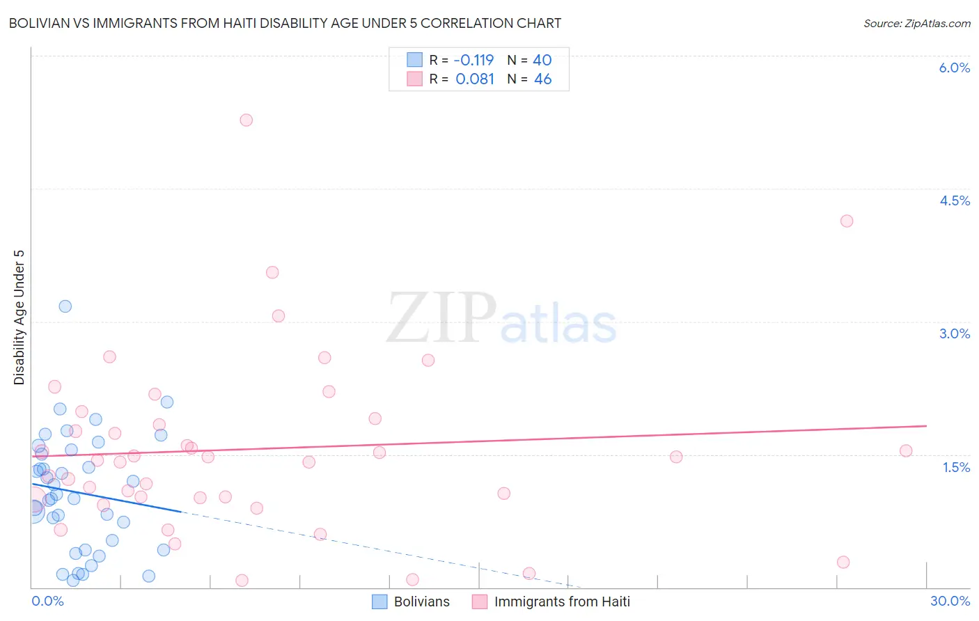 Bolivian vs Immigrants from Haiti Disability Age Under 5