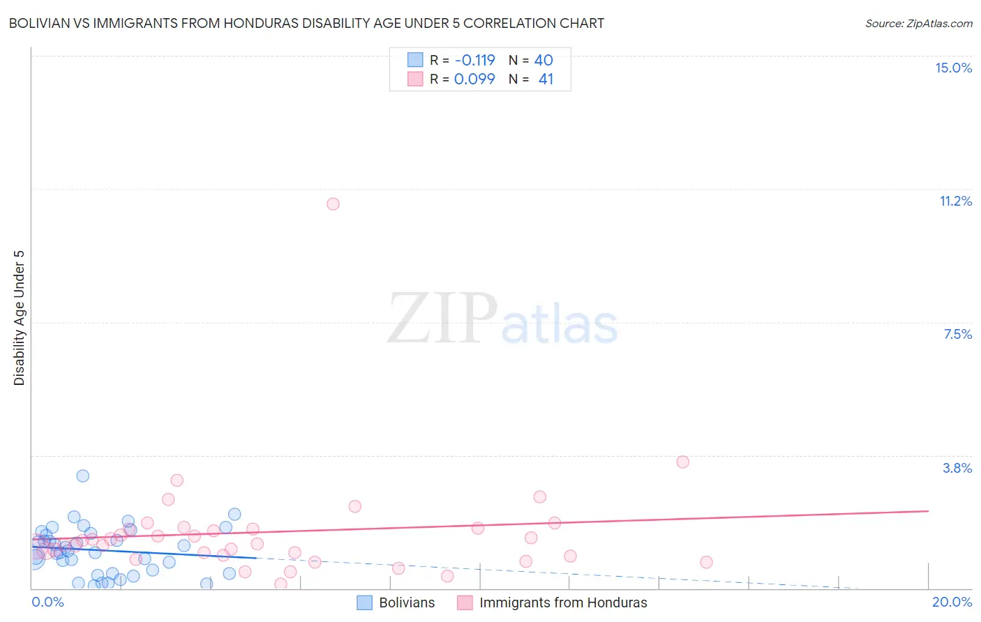 Bolivian vs Immigrants from Honduras Disability Age Under 5