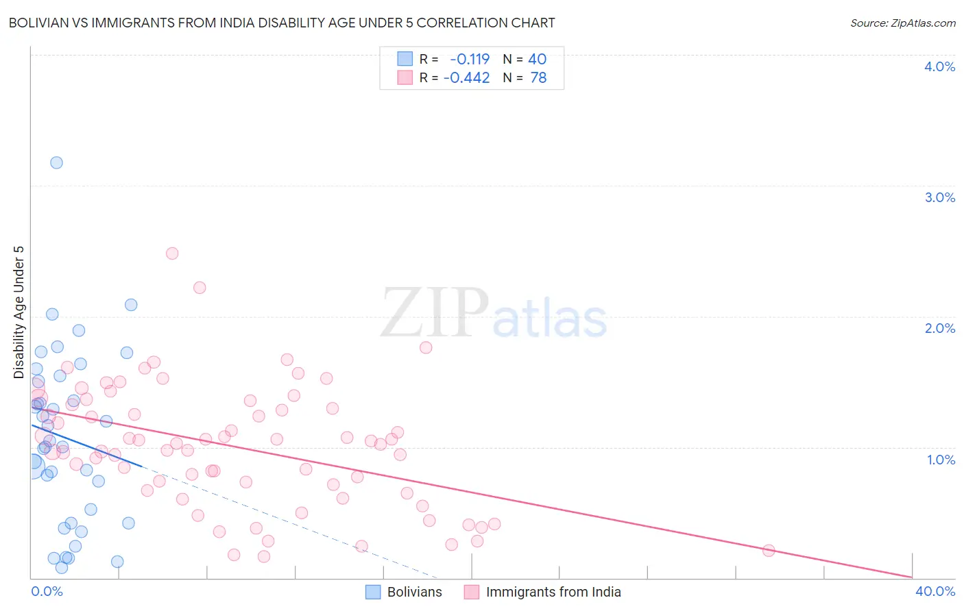 Bolivian vs Immigrants from India Disability Age Under 5