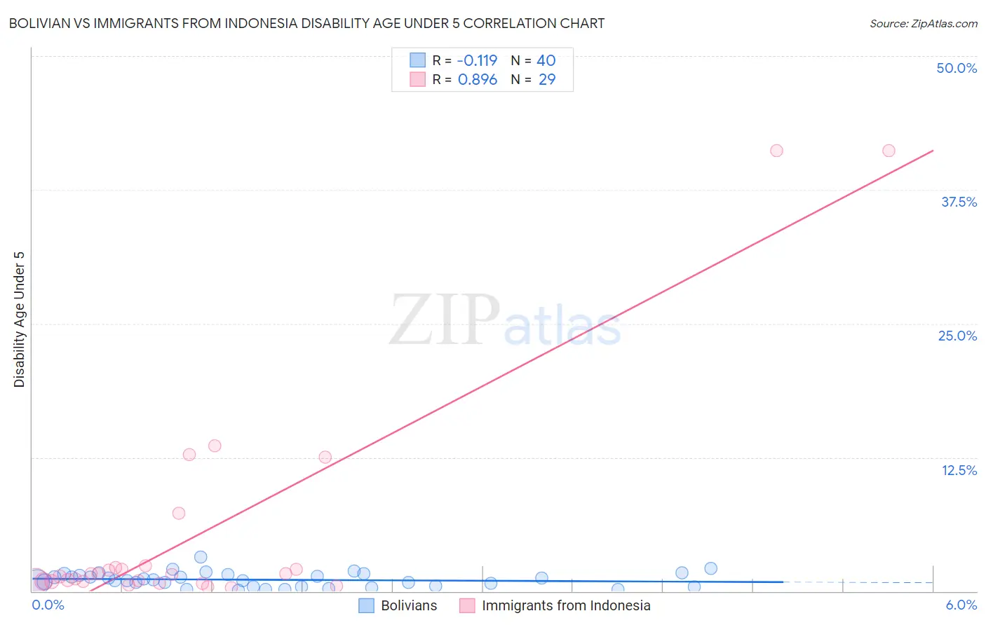 Bolivian vs Immigrants from Indonesia Disability Age Under 5