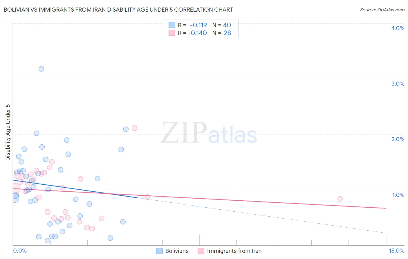 Bolivian vs Immigrants from Iran Disability Age Under 5
