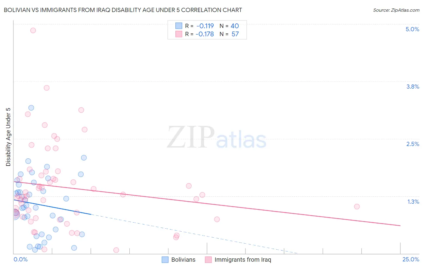 Bolivian vs Immigrants from Iraq Disability Age Under 5