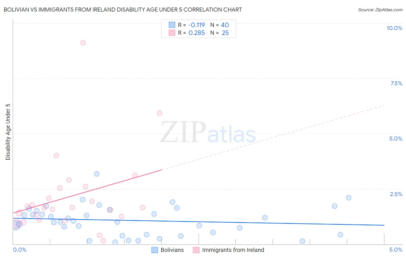 Bolivian vs Immigrants from Ireland Disability Age Under 5