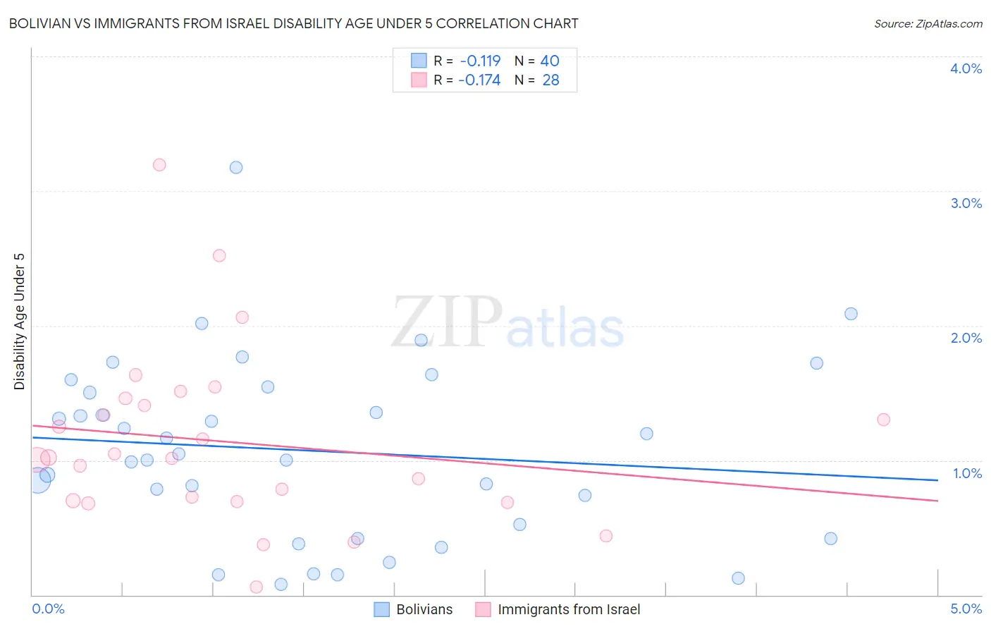 Bolivian vs Immigrants from Israel Disability Age Under 5