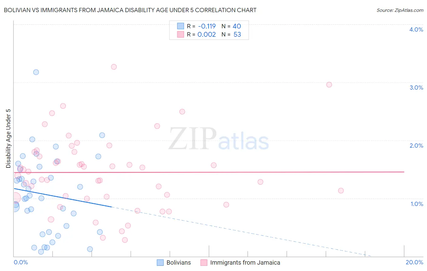 Bolivian vs Immigrants from Jamaica Disability Age Under 5