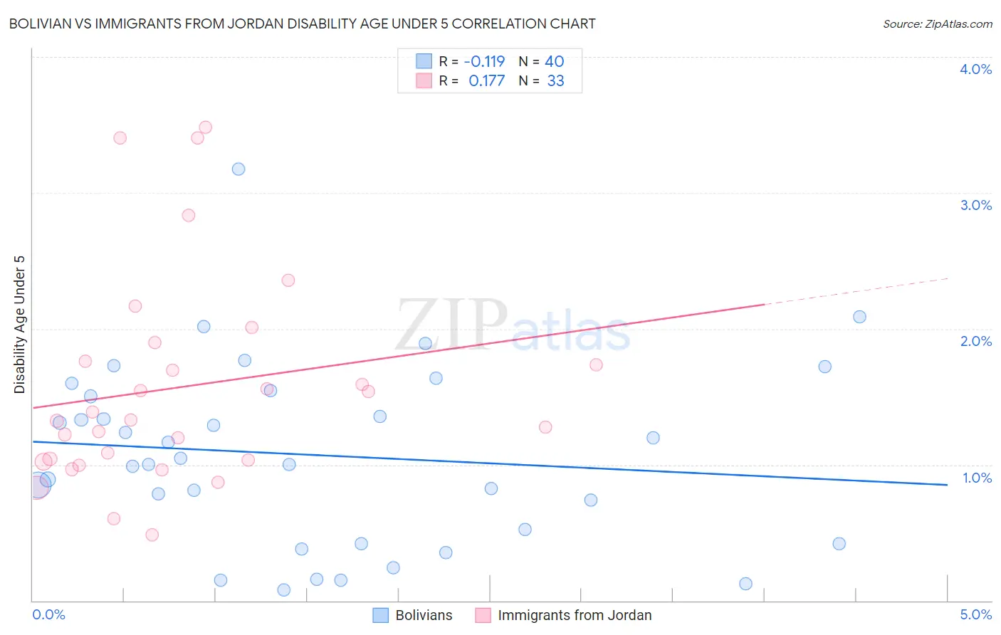 Bolivian vs Immigrants from Jordan Disability Age Under 5
