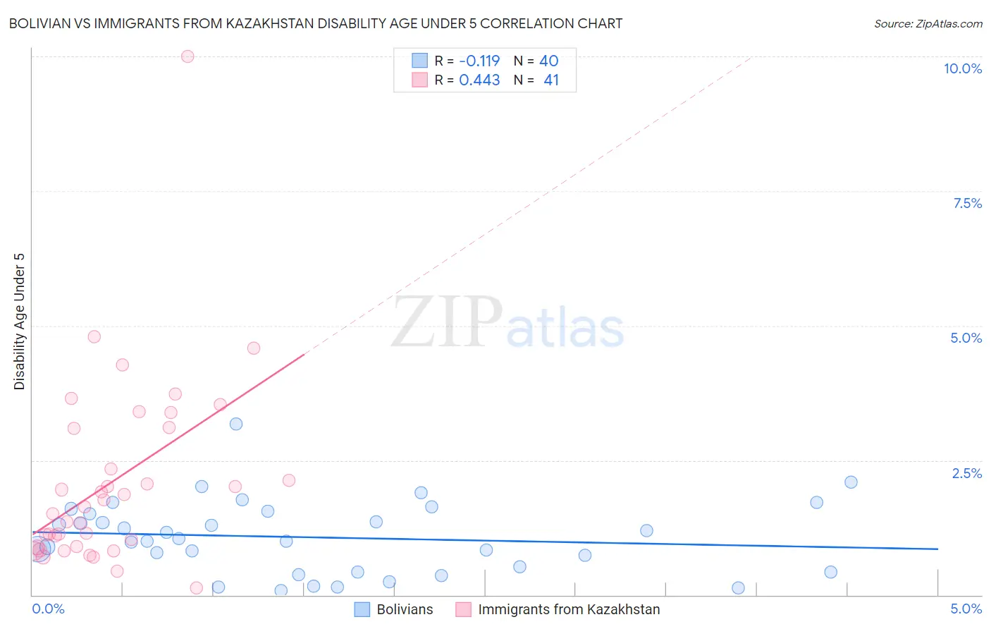 Bolivian vs Immigrants from Kazakhstan Disability Age Under 5