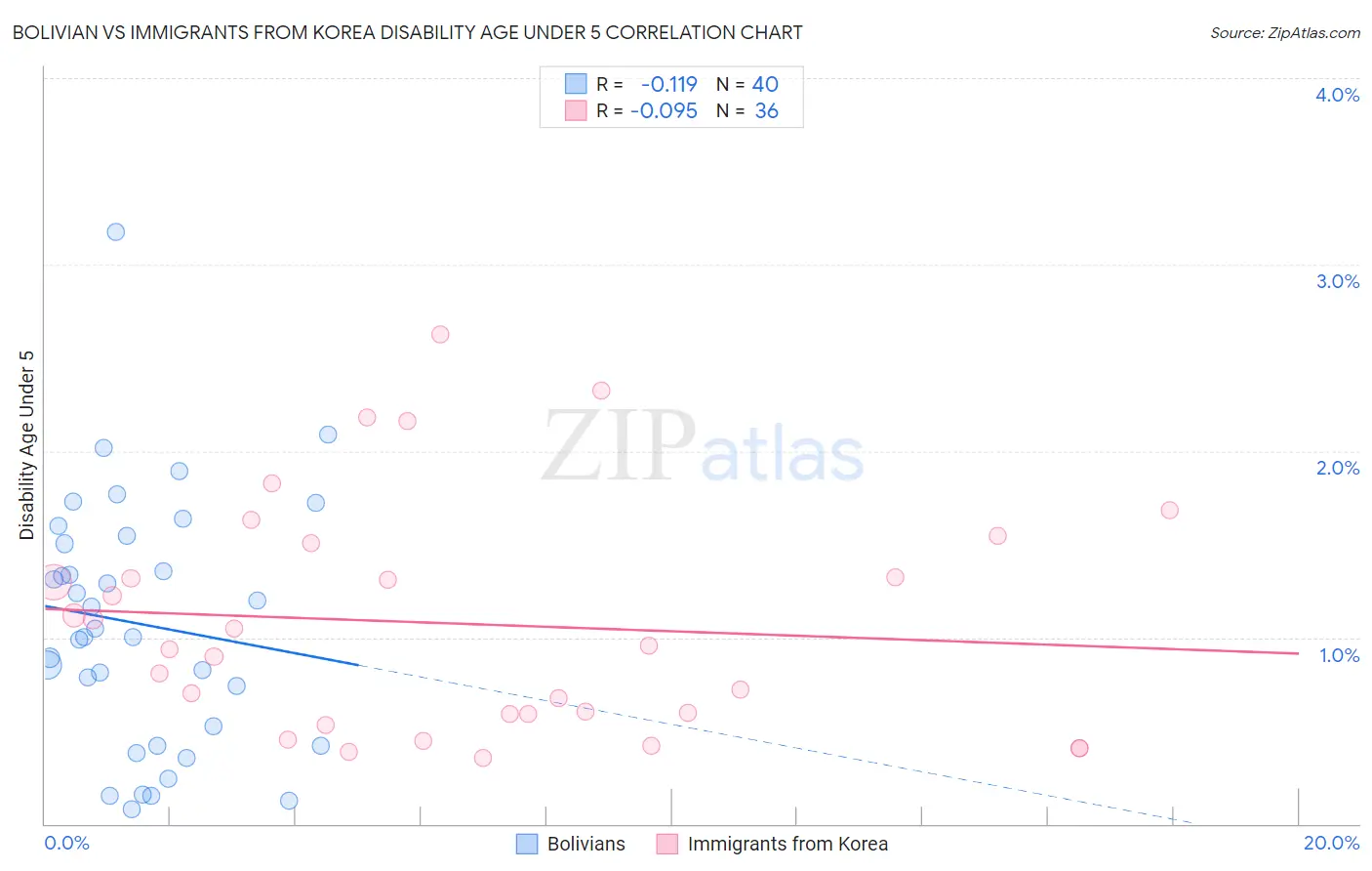Bolivian vs Immigrants from Korea Disability Age Under 5