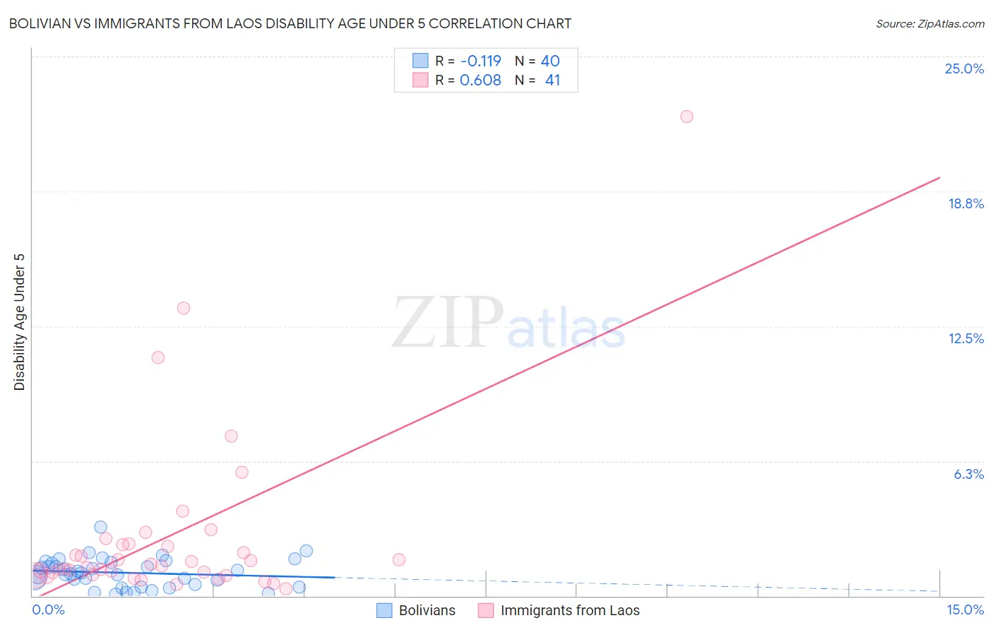 Bolivian vs Immigrants from Laos Disability Age Under 5