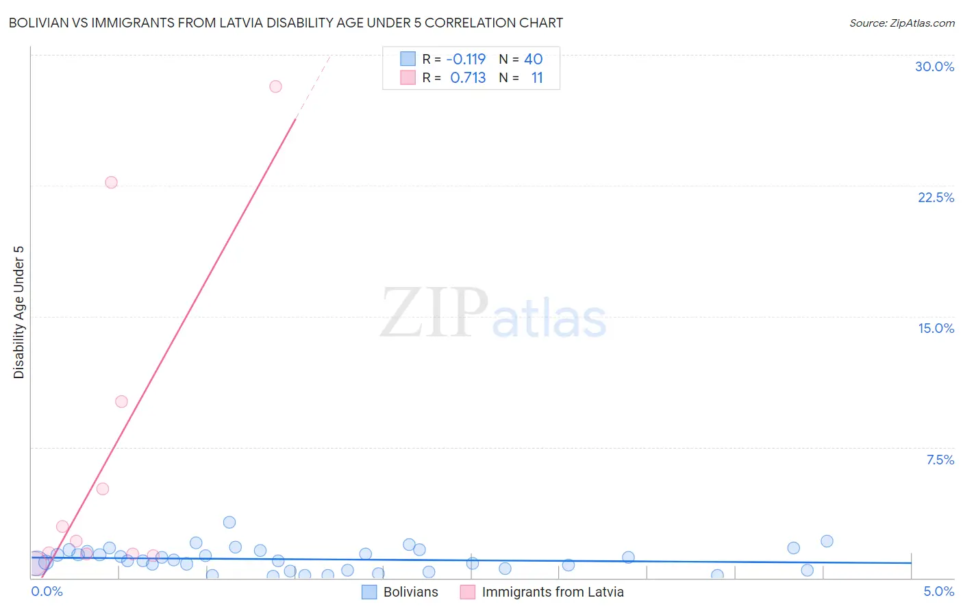 Bolivian vs Immigrants from Latvia Disability Age Under 5
