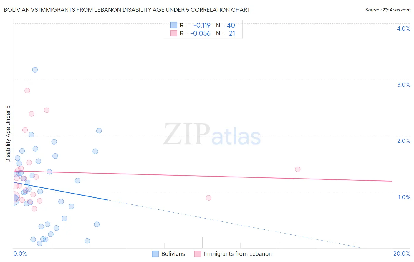 Bolivian vs Immigrants from Lebanon Disability Age Under 5