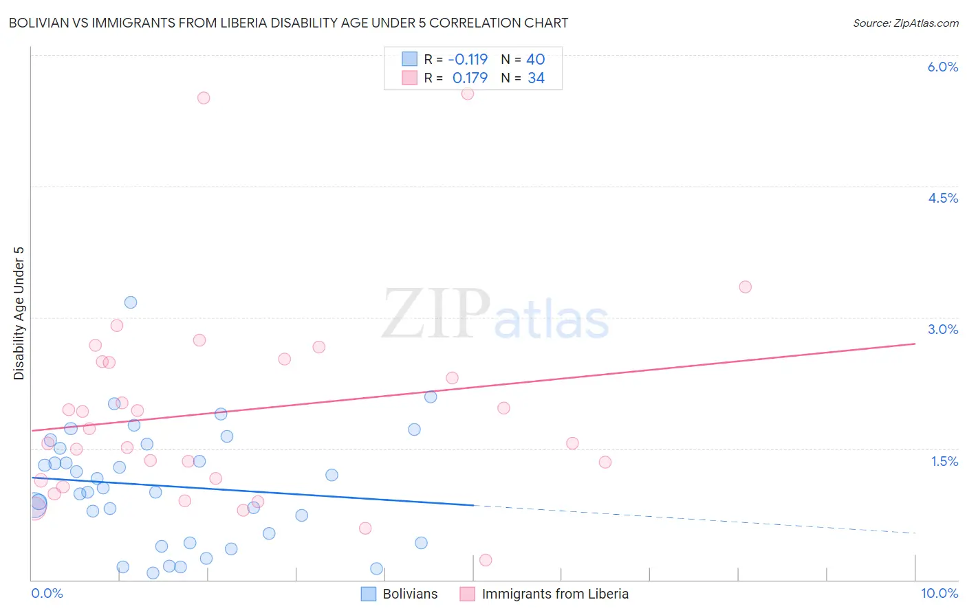 Bolivian vs Immigrants from Liberia Disability Age Under 5