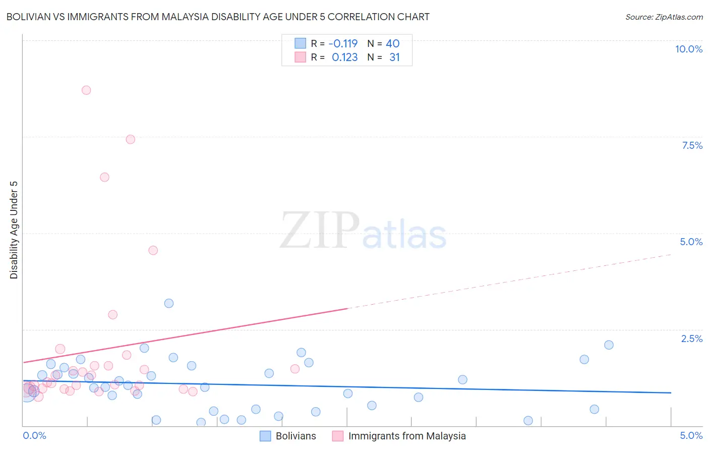 Bolivian vs Immigrants from Malaysia Disability Age Under 5