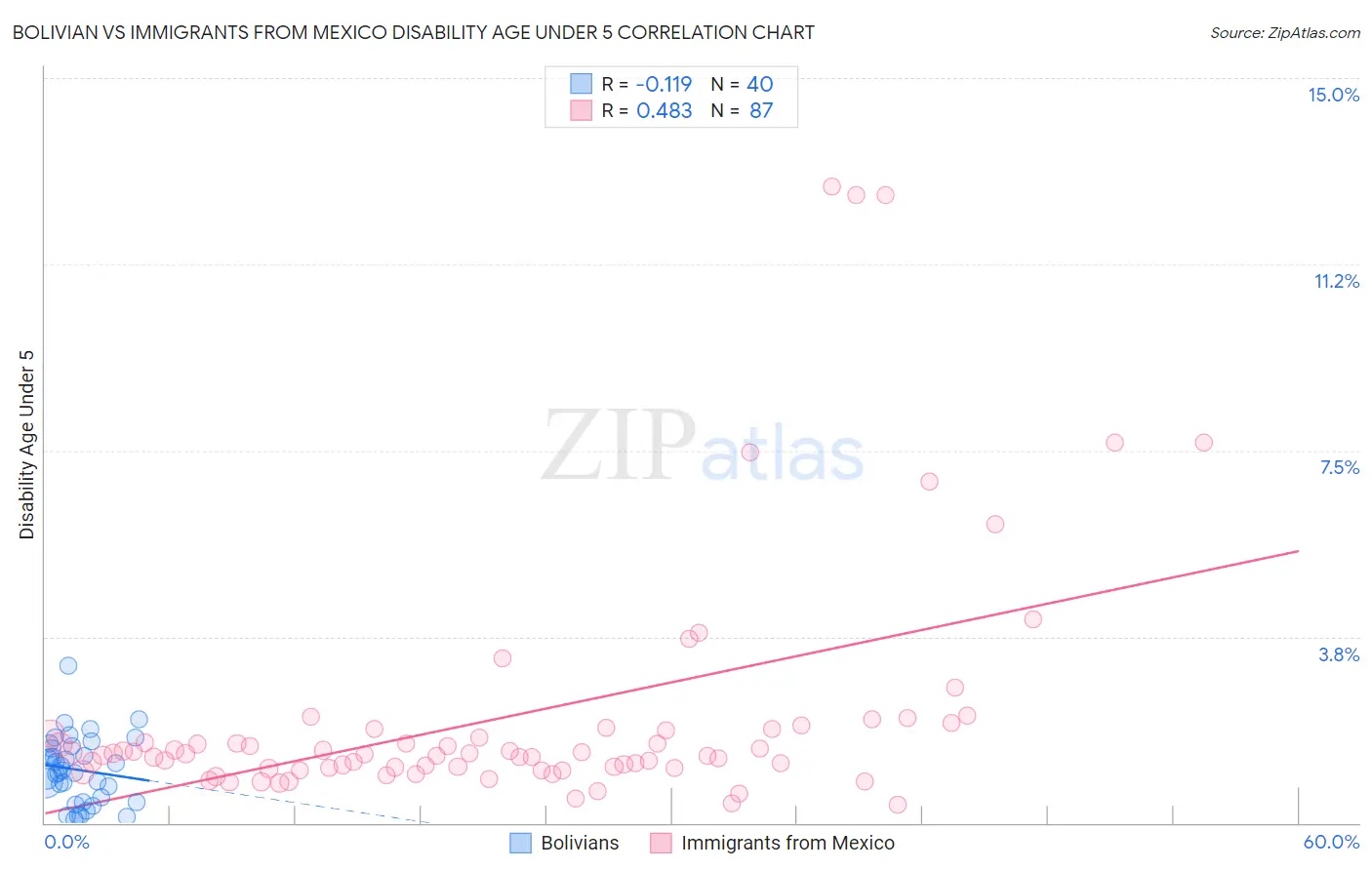 Bolivian vs Immigrants from Mexico Disability Age Under 5