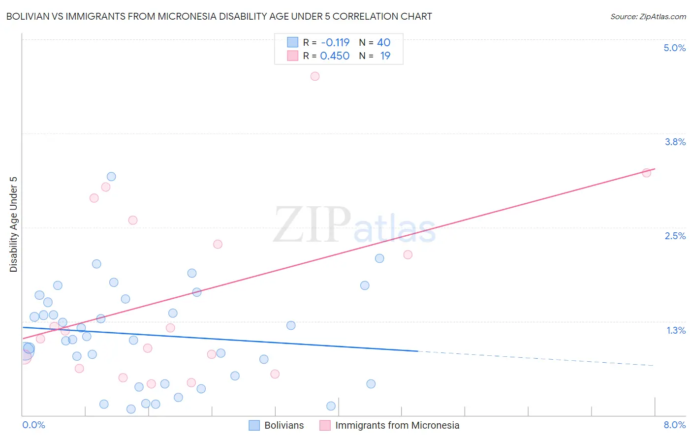 Bolivian vs Immigrants from Micronesia Disability Age Under 5