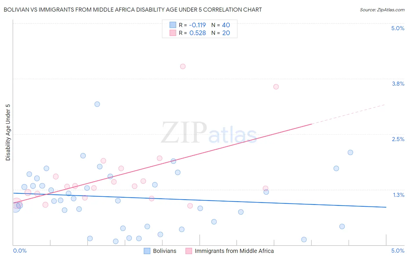 Bolivian vs Immigrants from Middle Africa Disability Age Under 5