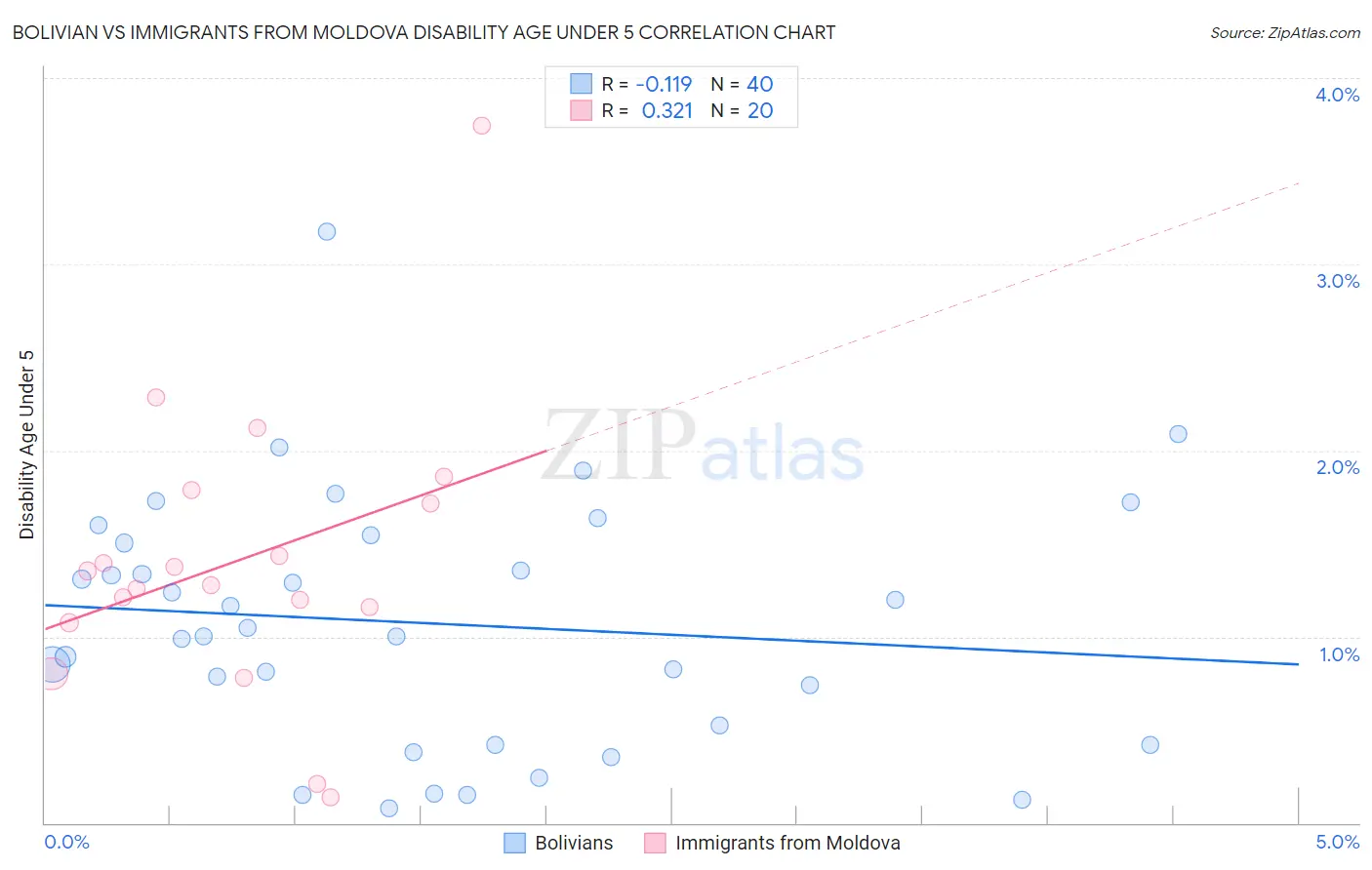 Bolivian vs Immigrants from Moldova Disability Age Under 5