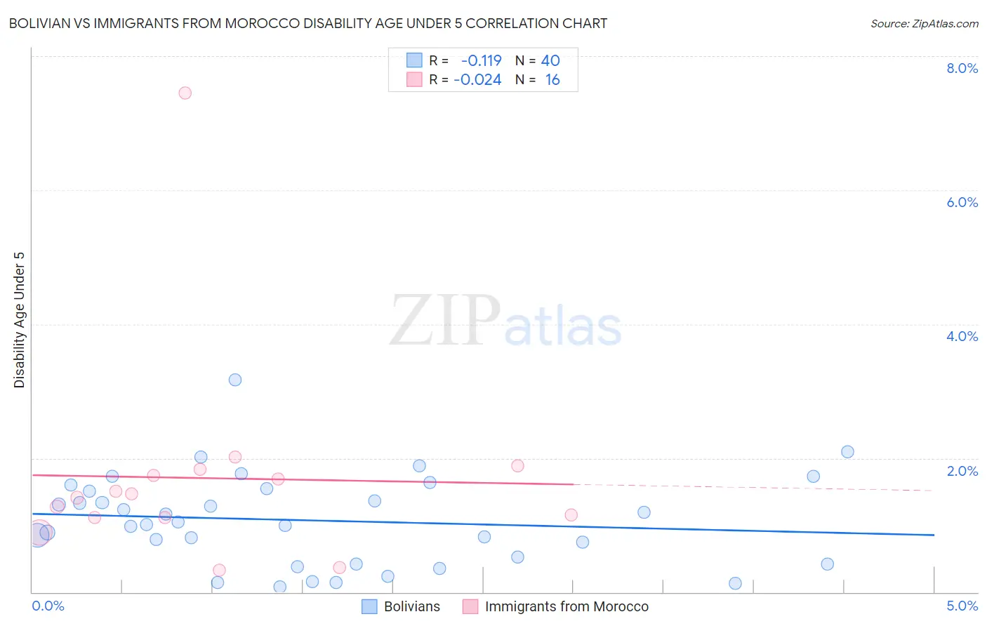 Bolivian vs Immigrants from Morocco Disability Age Under 5