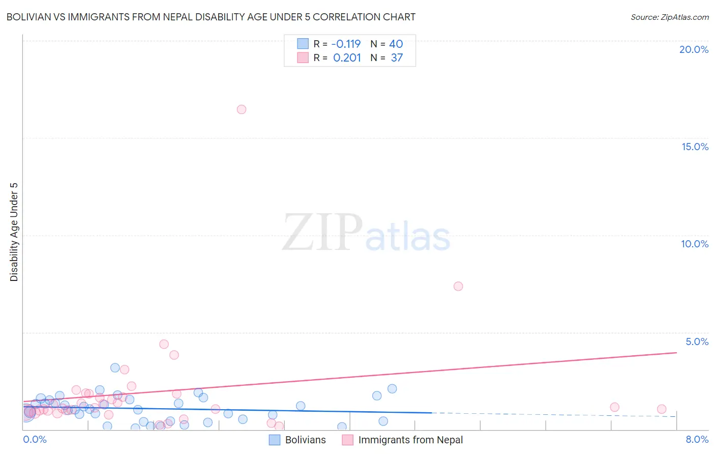 Bolivian vs Immigrants from Nepal Disability Age Under 5