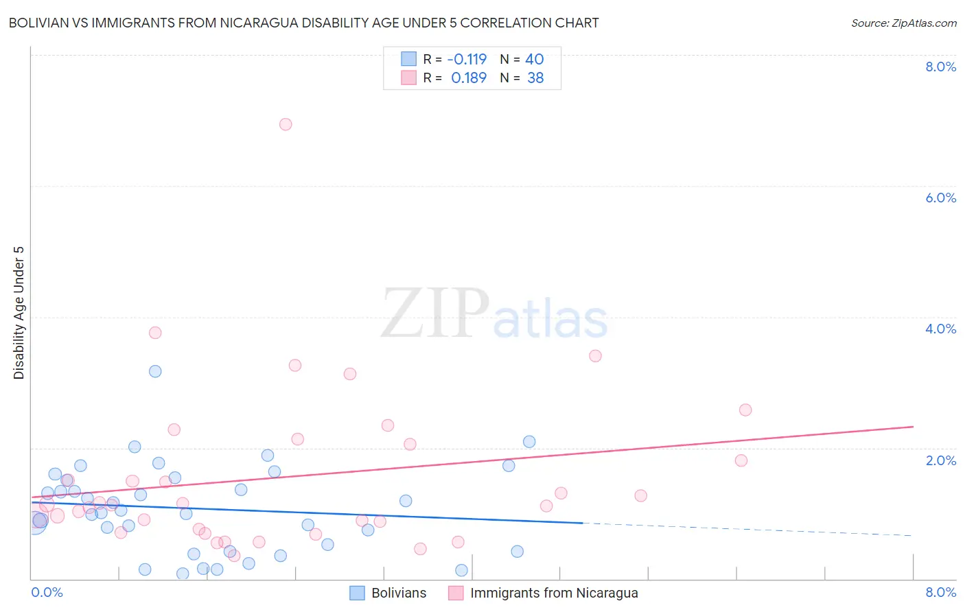 Bolivian vs Immigrants from Nicaragua Disability Age Under 5