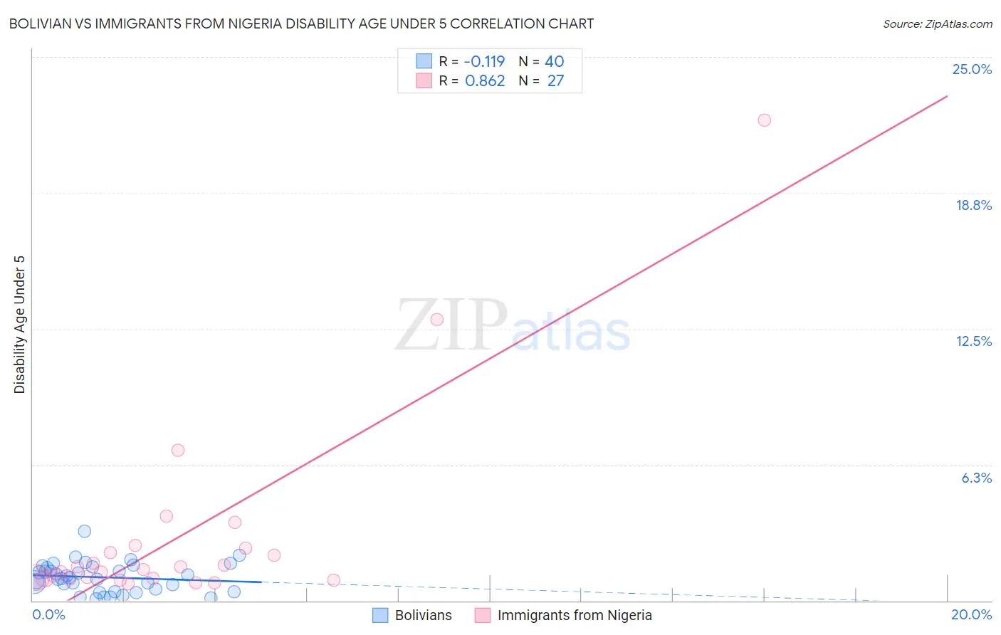 Bolivian vs Immigrants from Nigeria Disability Age Under 5