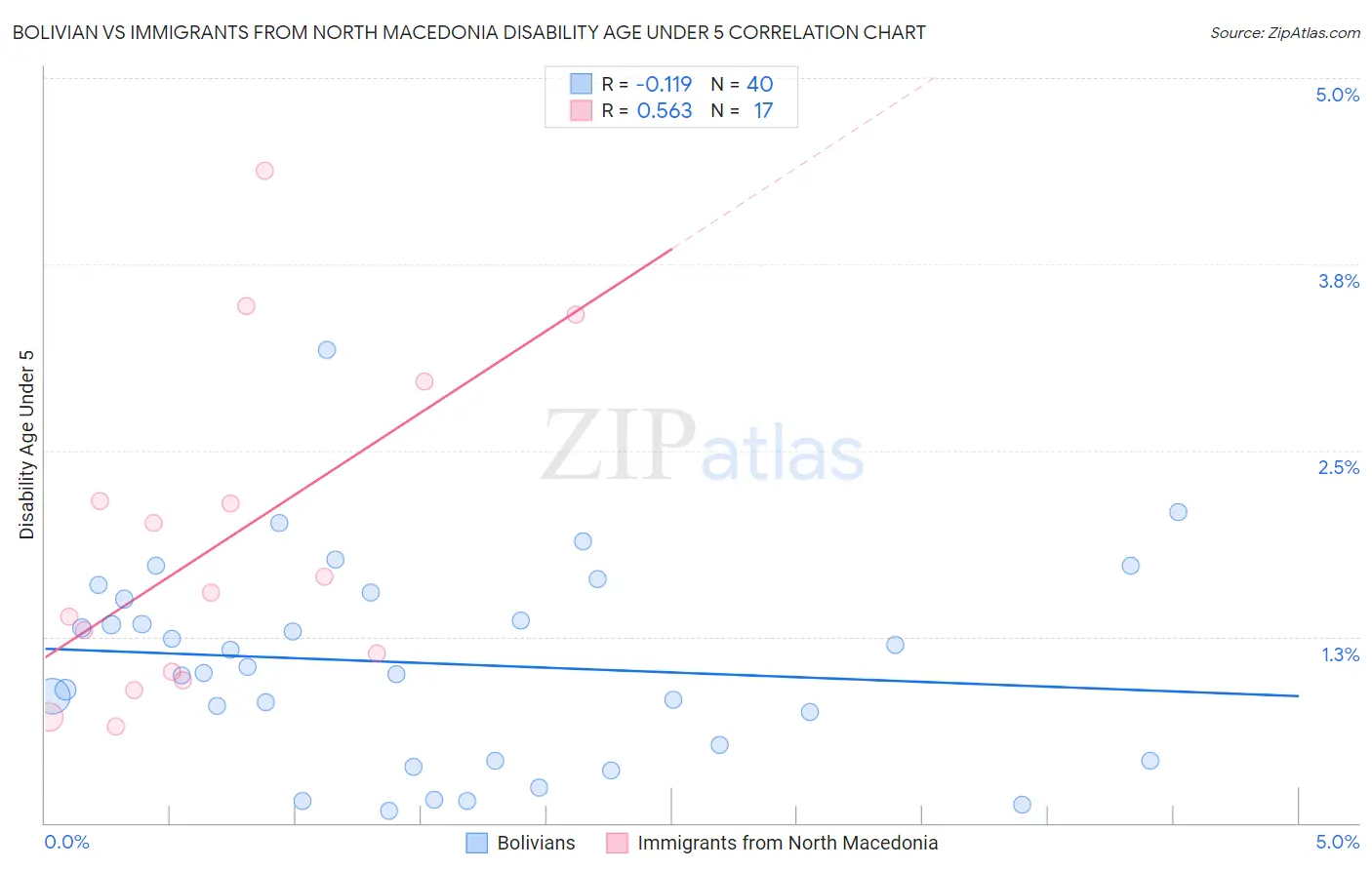 Bolivian vs Immigrants from North Macedonia Disability Age Under 5