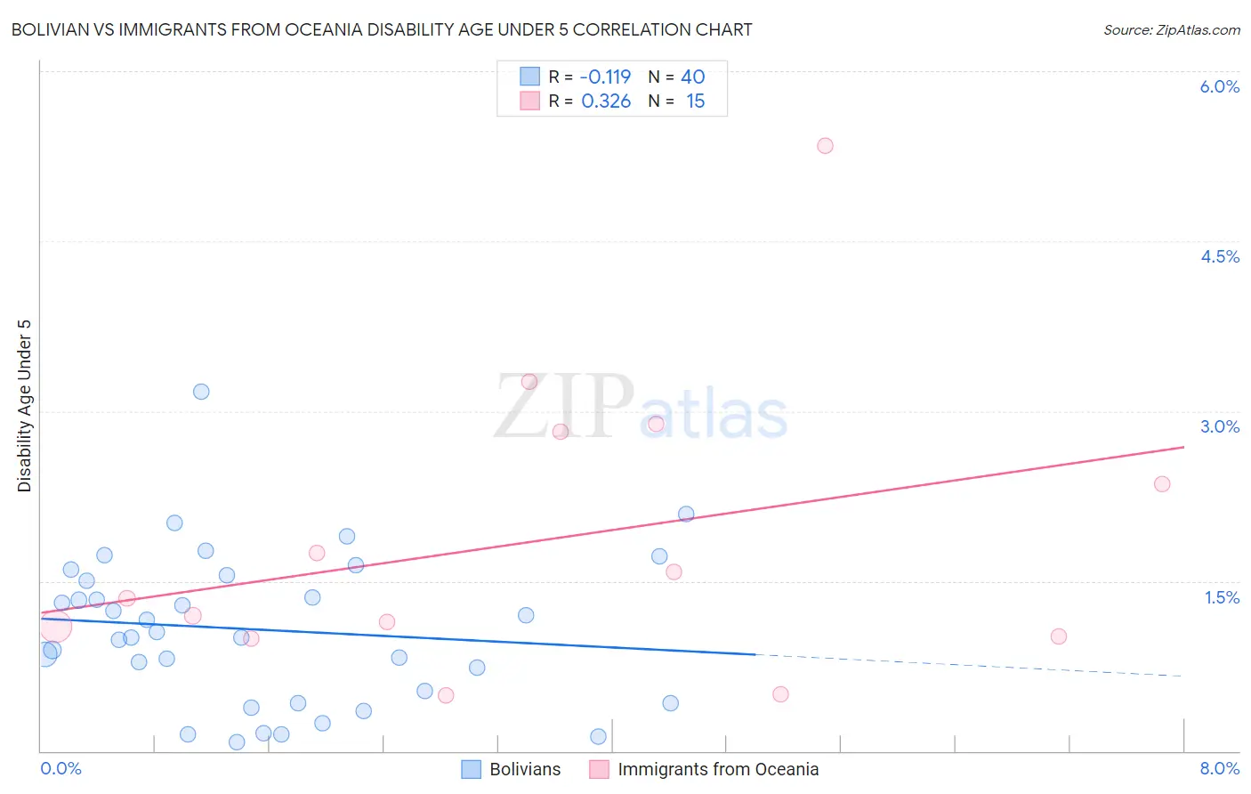 Bolivian vs Immigrants from Oceania Disability Age Under 5