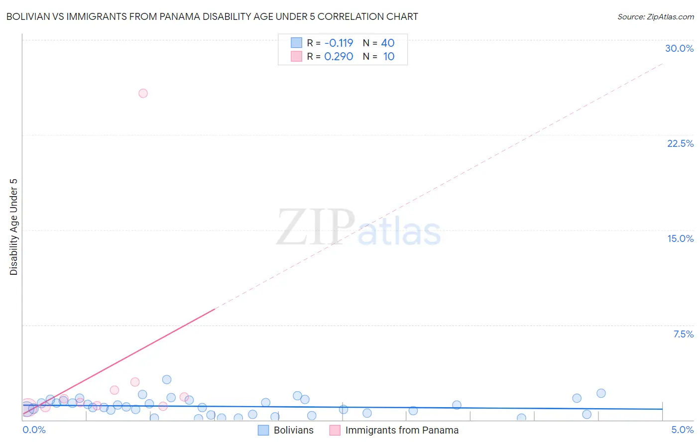 Bolivian vs Immigrants from Panama Disability Age Under 5
