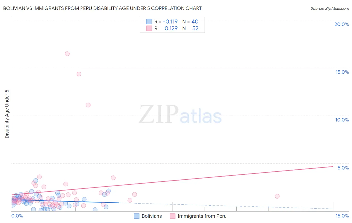 Bolivian vs Immigrants from Peru Disability Age Under 5
