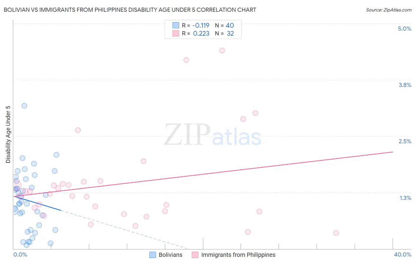 Bolivian vs Immigrants from Philippines Disability Age Under 5