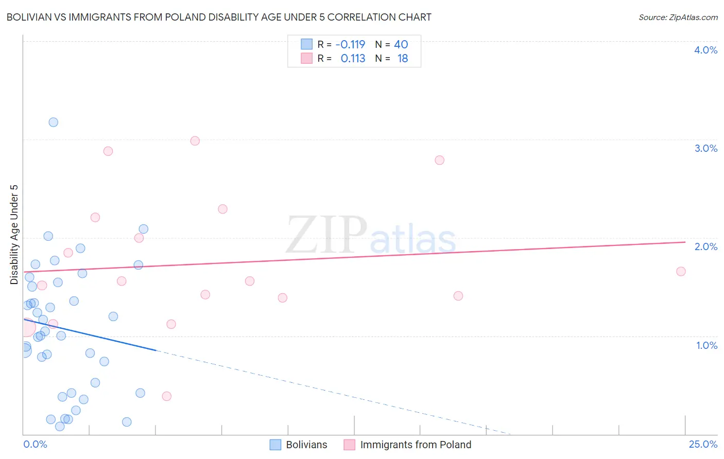 Bolivian vs Immigrants from Poland Disability Age Under 5