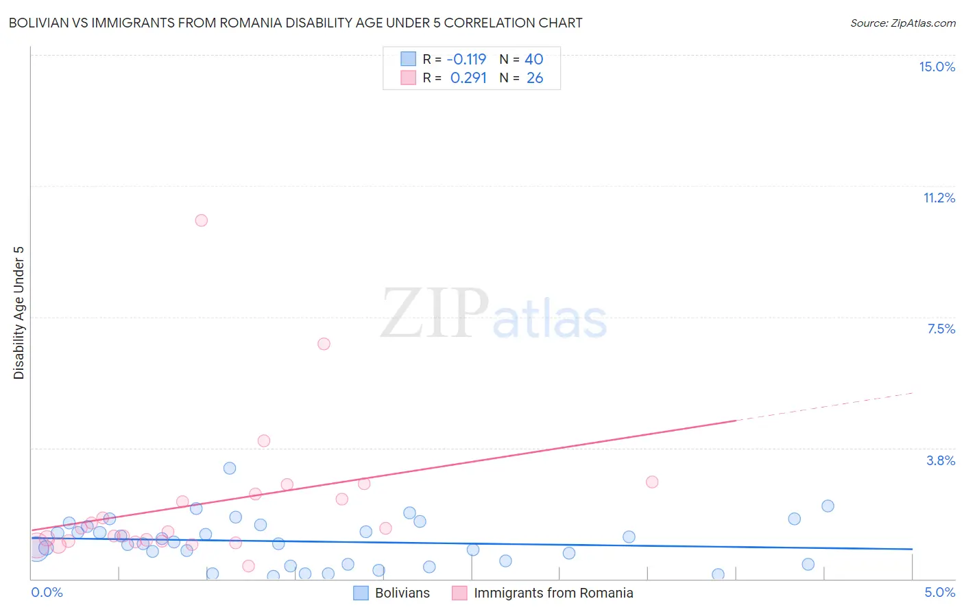 Bolivian vs Immigrants from Romania Disability Age Under 5
