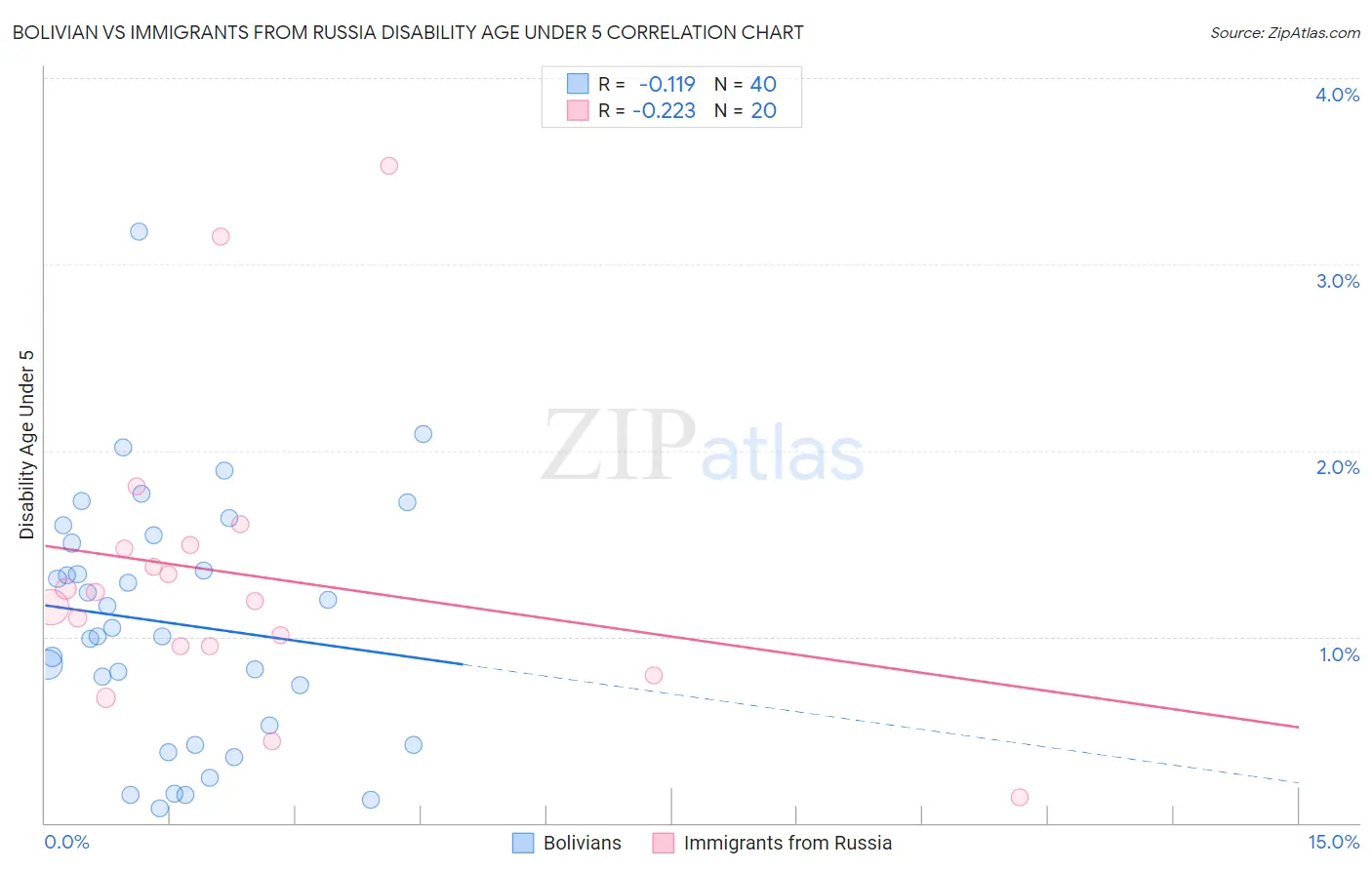 Bolivian vs Immigrants from Russia Disability Age Under 5