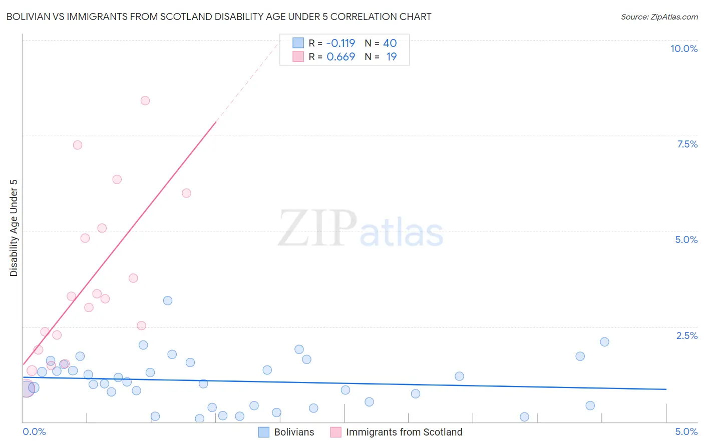 Bolivian vs Immigrants from Scotland Disability Age Under 5
