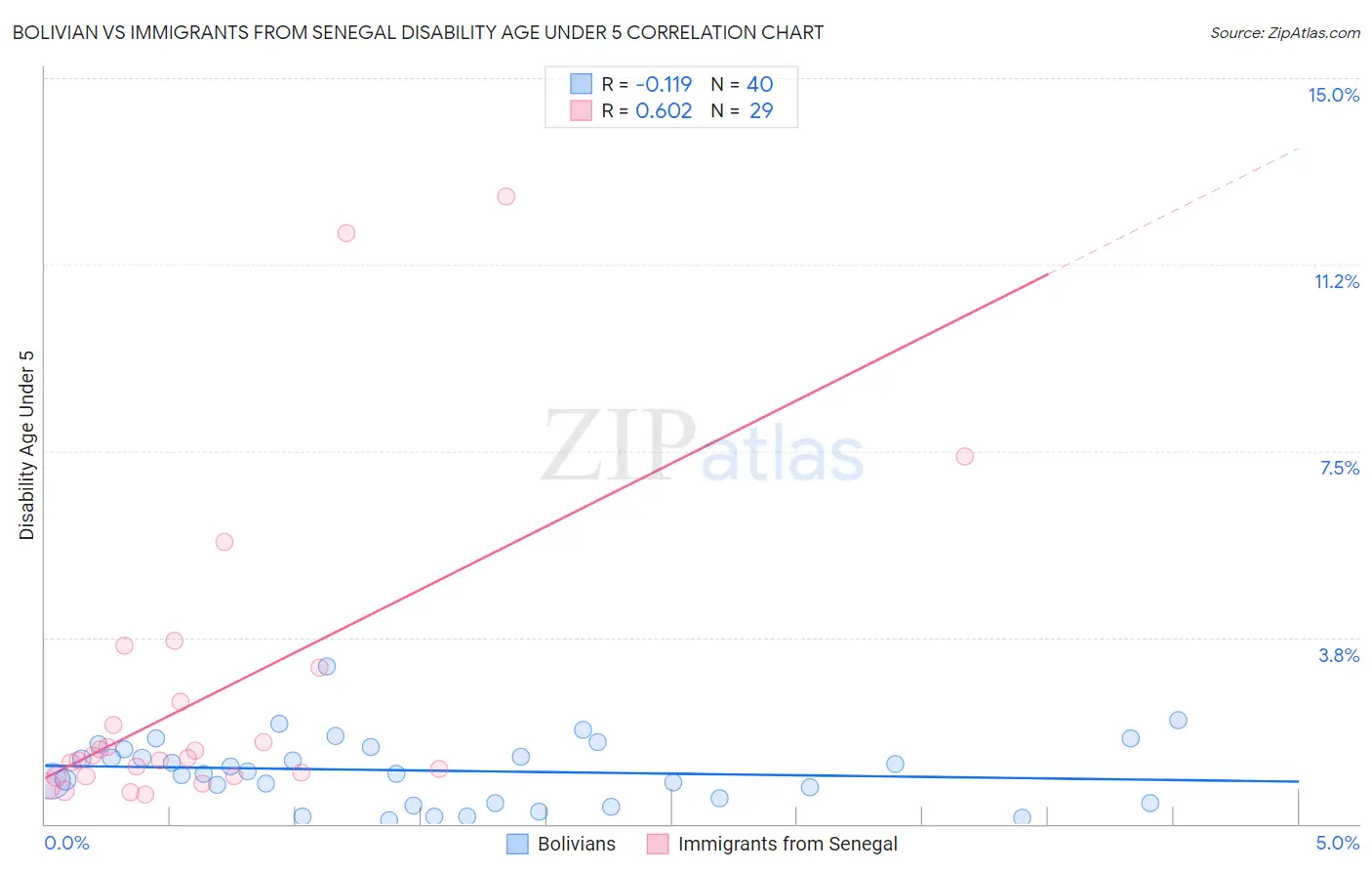 Bolivian vs Immigrants from Senegal Disability Age Under 5