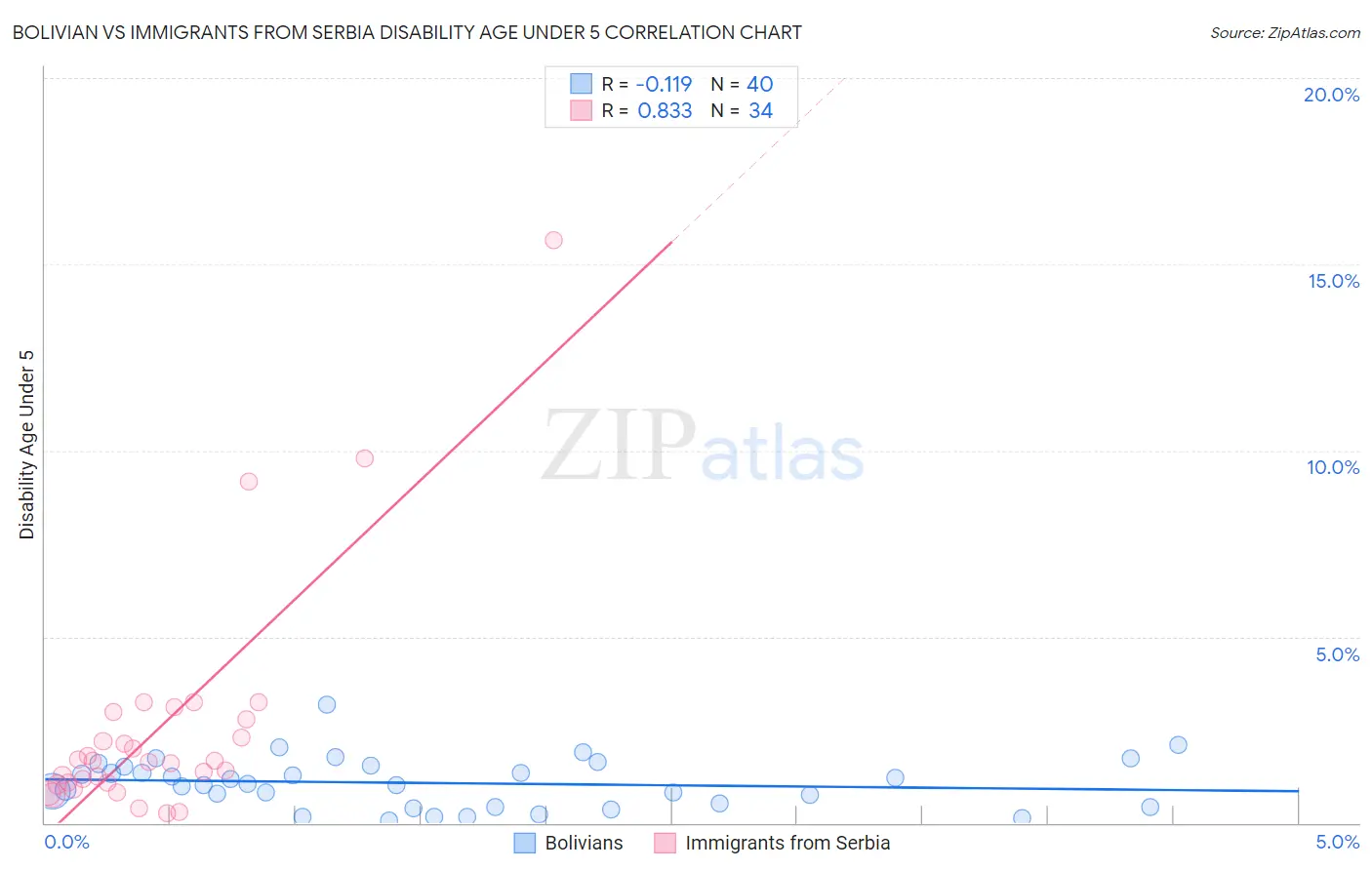 Bolivian vs Immigrants from Serbia Disability Age Under 5