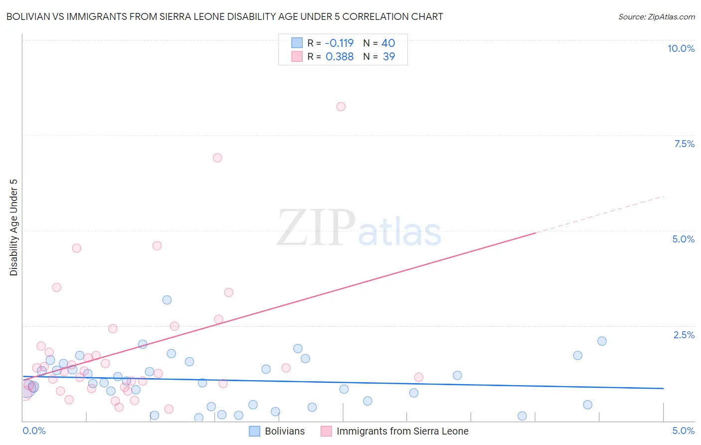 Bolivian vs Immigrants from Sierra Leone Disability Age Under 5